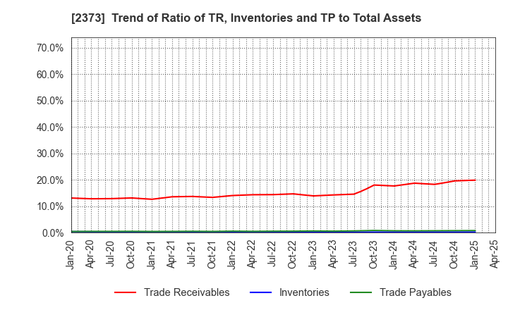 2373 CARE TWENTYONE CORPORATION: Trend of Ratio of TR, Inventories and TP to Total Assets