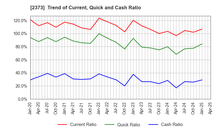 2373 CARE TWENTYONE CORPORATION: Trend of Current, Quick and Cash Ratio