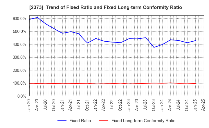 2373 CARE TWENTYONE CORPORATION: Trend of Fixed Ratio and Fixed Long-term Conformity Ratio