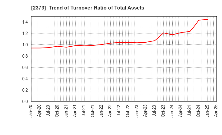 2373 CARE TWENTYONE CORPORATION: Trend of Turnover Ratio of Total Assets