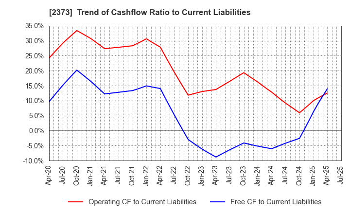 2373 CARE TWENTYONE CORPORATION: Trend of Cashflow Ratio to Current Liabilities