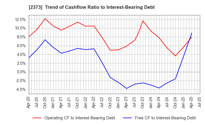 2373 CARE TWENTYONE CORPORATION: Trend of Cashflow Ratio to Interest-Bearing Debt