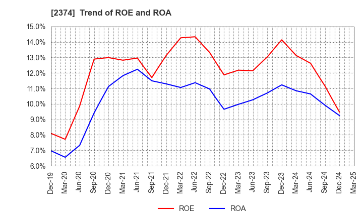 2374 SAINT-CARE HOLDING CORPORATION: Trend of ROE and ROA