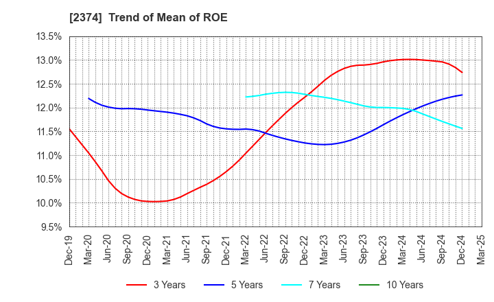 2374 SAINT-CARE HOLDING CORPORATION: Trend of Mean of ROE