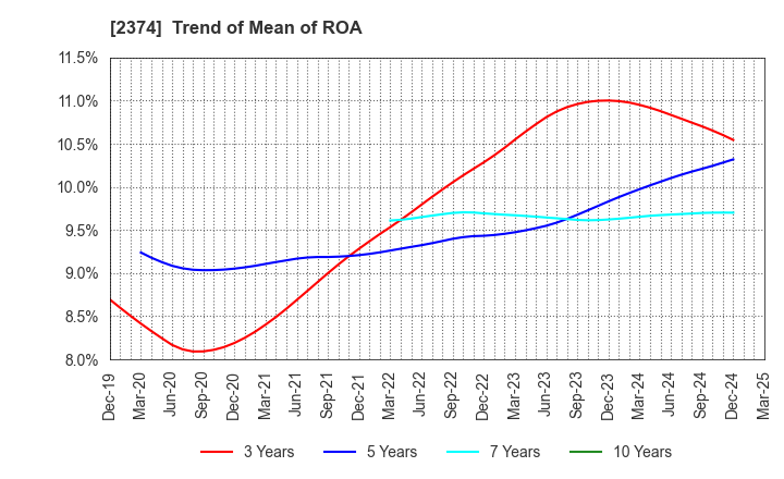 2374 SAINT-CARE HOLDING CORPORATION: Trend of Mean of ROA