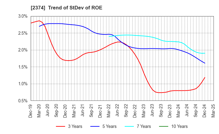 2374 SAINT-CARE HOLDING CORPORATION: Trend of StDev of ROE