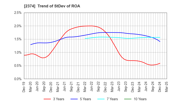 2374 SAINT-CARE HOLDING CORPORATION: Trend of StDev of ROA