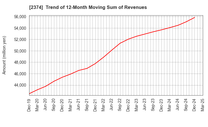 2374 SAINT-CARE HOLDING CORPORATION: Trend of 12-Month Moving Sum of Revenues