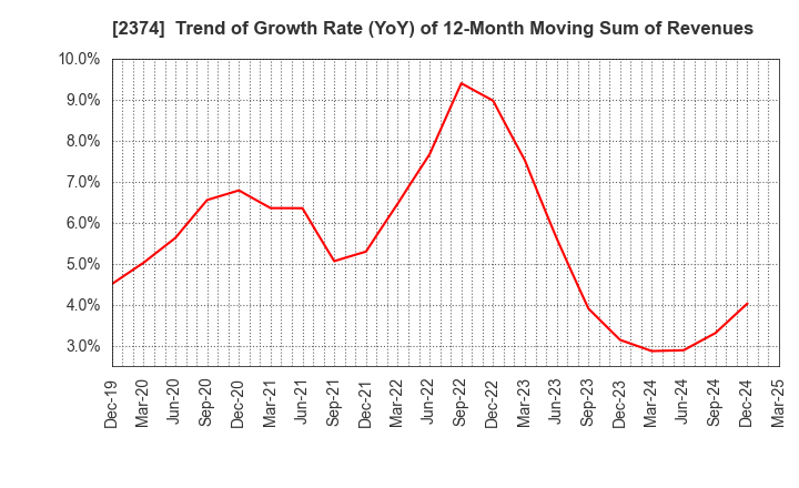 2374 SAINT-CARE HOLDING CORPORATION: Trend of Growth Rate (YoY) of 12-Month Moving Sum of Revenues