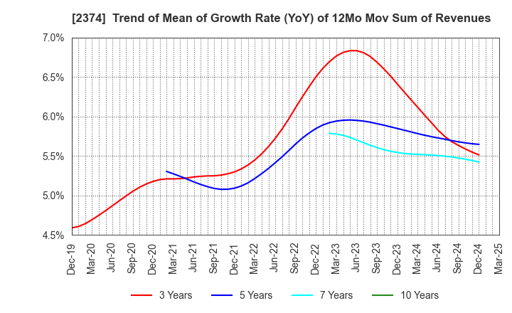 2374 SAINT-CARE HOLDING CORPORATION: Trend of Mean of Growth Rate (YoY) of 12Mo Mov Sum of Revenues