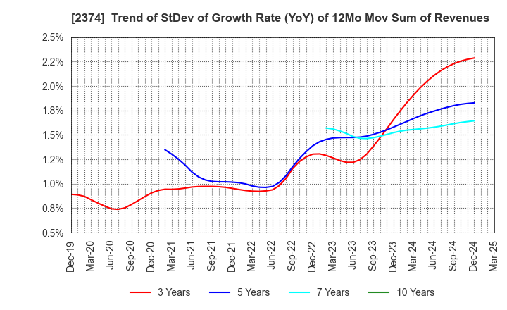 2374 SAINT-CARE HOLDING CORPORATION: Trend of StDev of Growth Rate (YoY) of 12Mo Mov Sum of Revenues