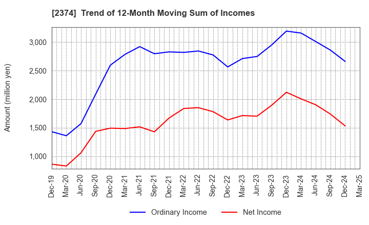 2374 SAINT-CARE HOLDING CORPORATION: Trend of 12-Month Moving Sum of Incomes