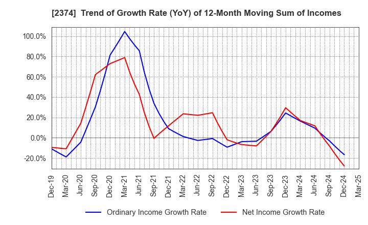 2374 SAINT-CARE HOLDING CORPORATION: Trend of Growth Rate (YoY) of 12-Month Moving Sum of Incomes
