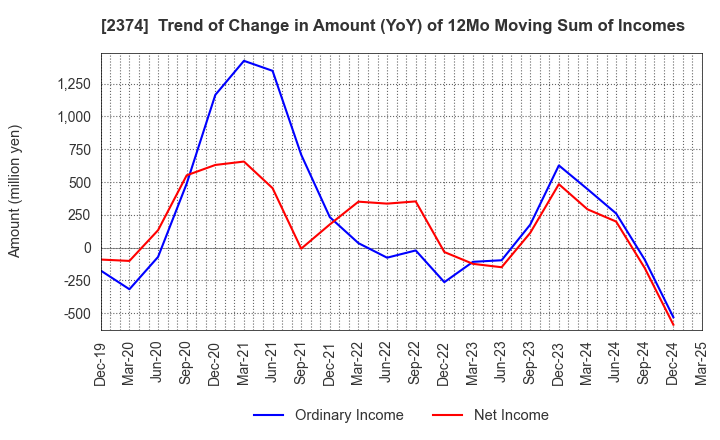 2374 SAINT-CARE HOLDING CORPORATION: Trend of Change in Amount (YoY) of 12Mo Moving Sum of Incomes