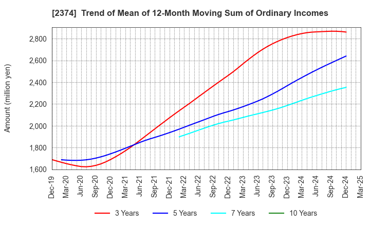 2374 SAINT-CARE HOLDING CORPORATION: Trend of Mean of 12-Month Moving Sum of Ordinary Incomes