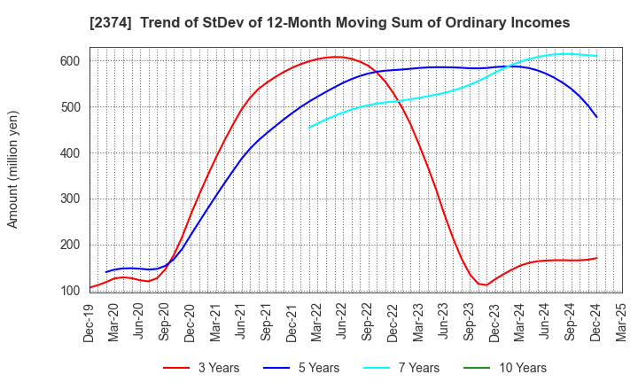 2374 SAINT-CARE HOLDING CORPORATION: Trend of StDev of 12-Month Moving Sum of Ordinary Incomes