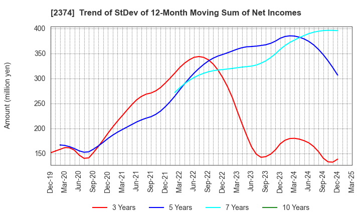 2374 SAINT-CARE HOLDING CORPORATION: Trend of StDev of 12-Month Moving Sum of Net Incomes