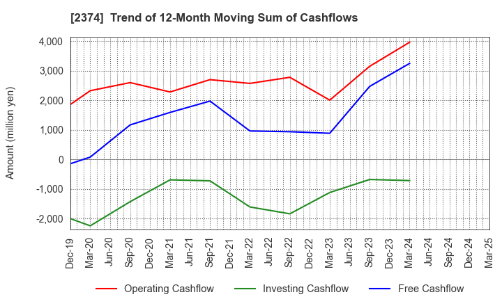 2374 SAINT-CARE HOLDING CORPORATION: Trend of 12-Month Moving Sum of Cashflows