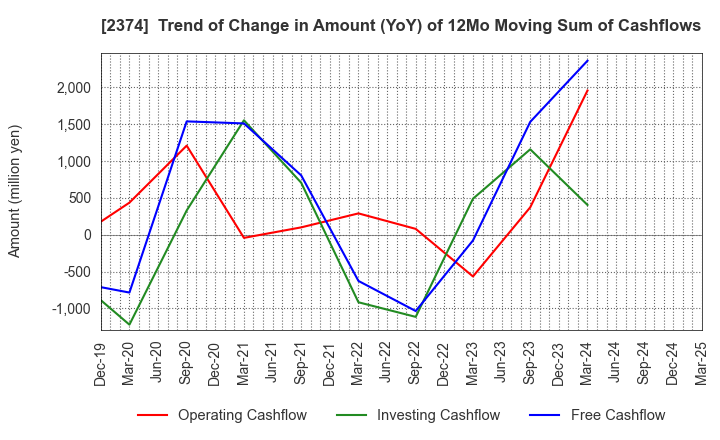 2374 SAINT-CARE HOLDING CORPORATION: Trend of Change in Amount (YoY) of 12Mo Moving Sum of Cashflows