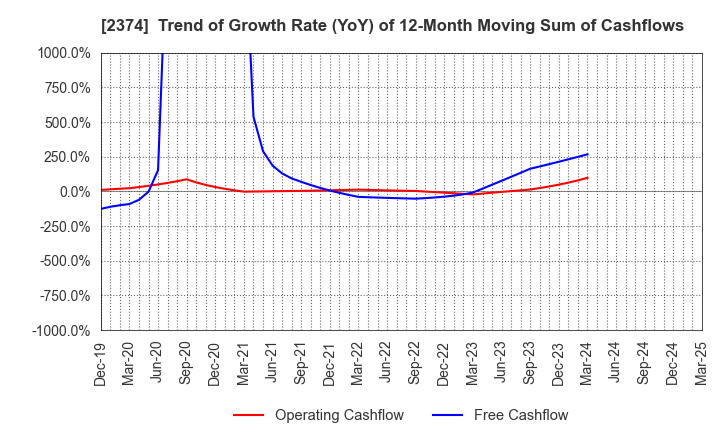 2374 SAINT-CARE HOLDING CORPORATION: Trend of Growth Rate (YoY) of 12-Month Moving Sum of Cashflows