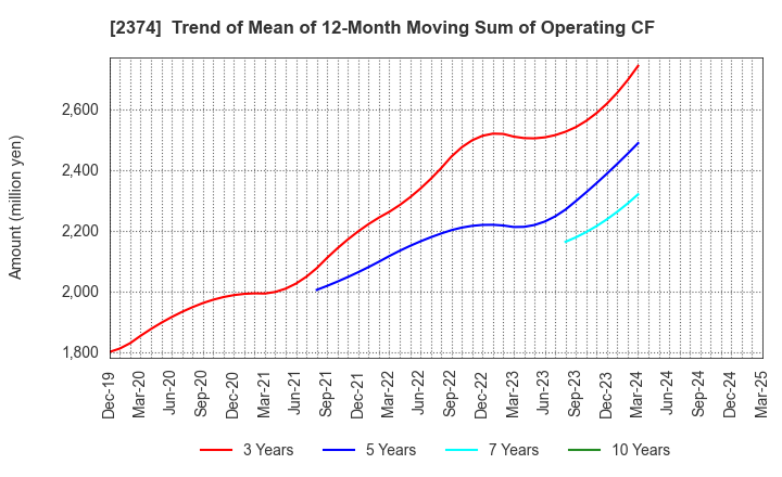 2374 SAINT-CARE HOLDING CORPORATION: Trend of Mean of 12-Month Moving Sum of Operating CF