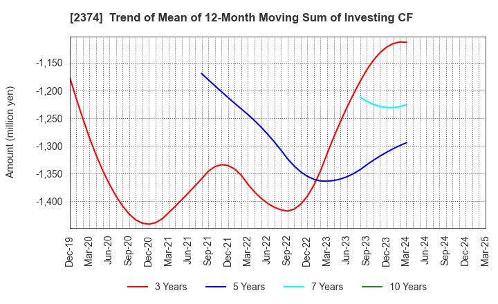2374 SAINT-CARE HOLDING CORPORATION: Trend of Mean of 12-Month Moving Sum of Investing CF