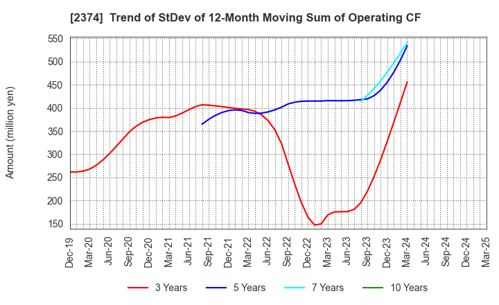 2374 SAINT-CARE HOLDING CORPORATION: Trend of StDev of 12-Month Moving Sum of Operating CF
