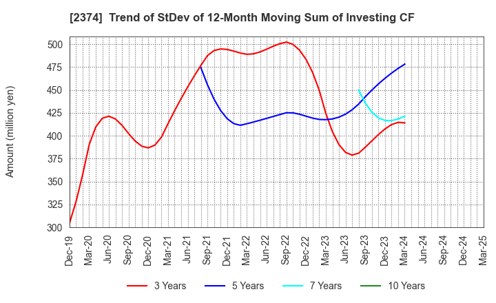 2374 SAINT-CARE HOLDING CORPORATION: Trend of StDev of 12-Month Moving Sum of Investing CF