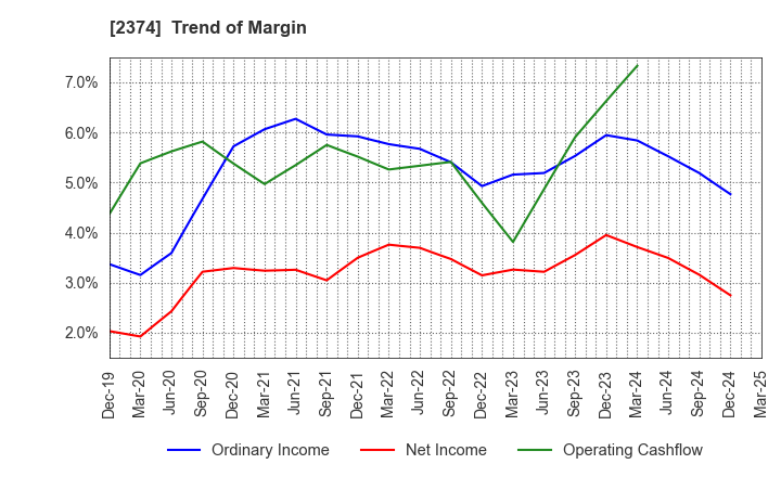 2374 SAINT-CARE HOLDING CORPORATION: Trend of Margin