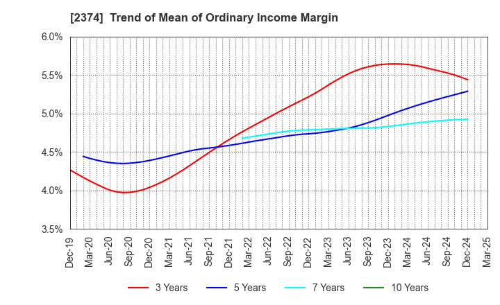 2374 SAINT-CARE HOLDING CORPORATION: Trend of Mean of Ordinary Income Margin