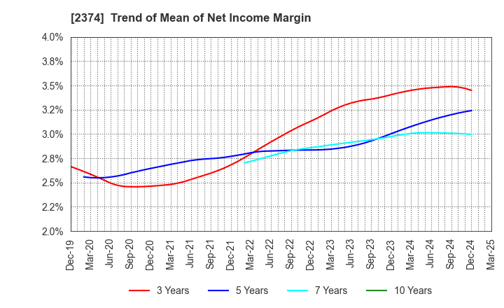 2374 SAINT-CARE HOLDING CORPORATION: Trend of Mean of Net Income Margin