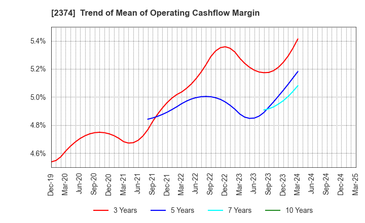 2374 SAINT-CARE HOLDING CORPORATION: Trend of Mean of Operating Cashflow Margin