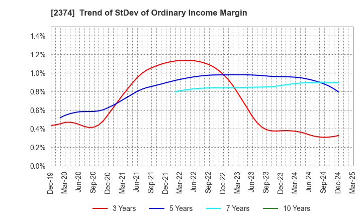 2374 SAINT-CARE HOLDING CORPORATION: Trend of StDev of Ordinary Income Margin