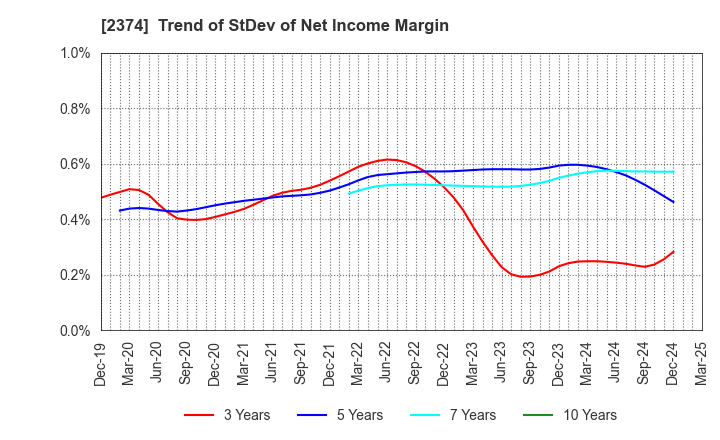 2374 SAINT-CARE HOLDING CORPORATION: Trend of StDev of Net Income Margin