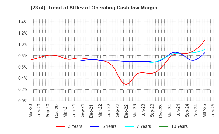 2374 SAINT-CARE HOLDING CORPORATION: Trend of StDev of Operating Cashflow Margin