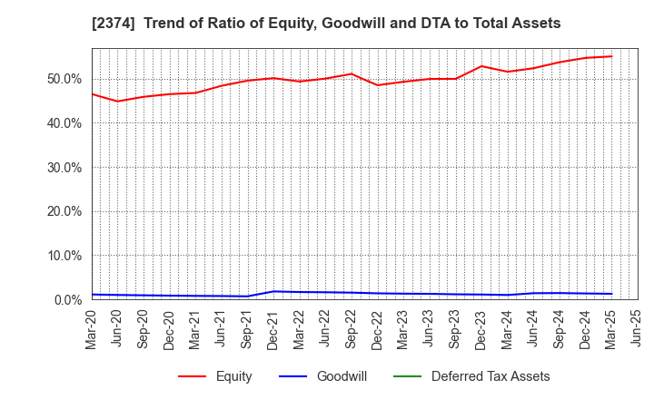 2374 SAINT-CARE HOLDING CORPORATION: Trend of Ratio of Equity, Goodwill and DTA to Total Assets