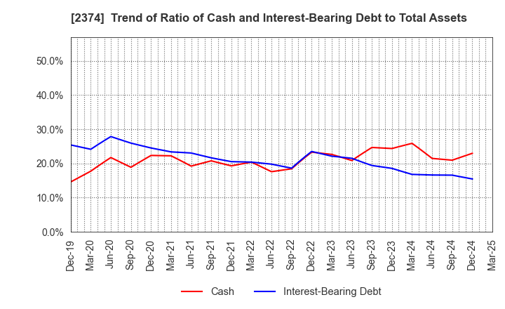 2374 SAINT-CARE HOLDING CORPORATION: Trend of Ratio of Cash and Interest-Bearing Debt to Total Assets