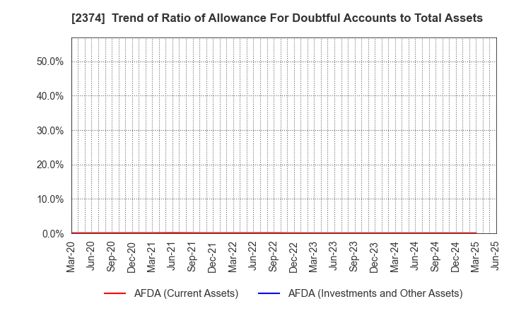 2374 SAINT-CARE HOLDING CORPORATION: Trend of Ratio of Allowance For Doubtful Accounts to Total Assets