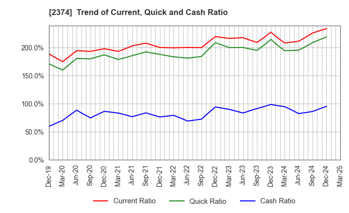 2374 SAINT-CARE HOLDING CORPORATION: Trend of Current, Quick and Cash Ratio