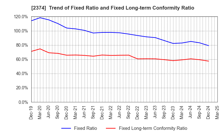 2374 SAINT-CARE HOLDING CORPORATION: Trend of Fixed Ratio and Fixed Long-term Conformity Ratio