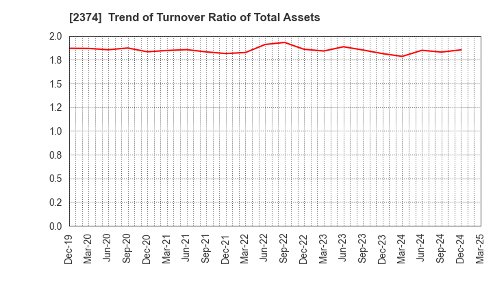 2374 SAINT-CARE HOLDING CORPORATION: Trend of Turnover Ratio of Total Assets