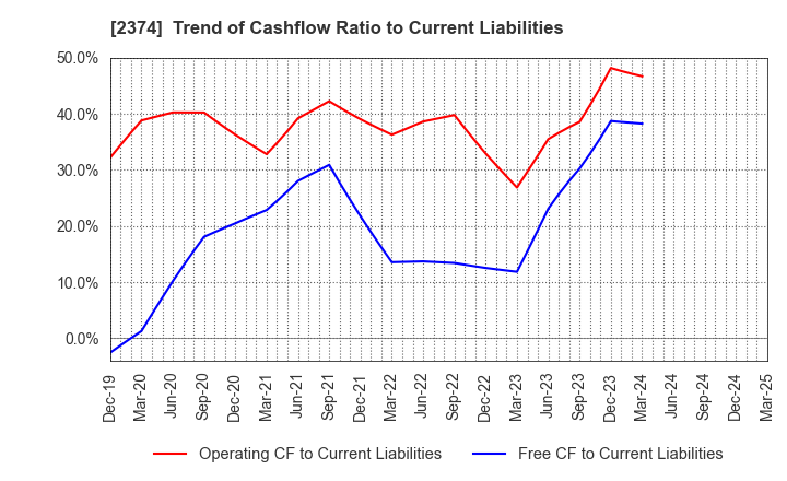 2374 SAINT-CARE HOLDING CORPORATION: Trend of Cashflow Ratio to Current Liabilities