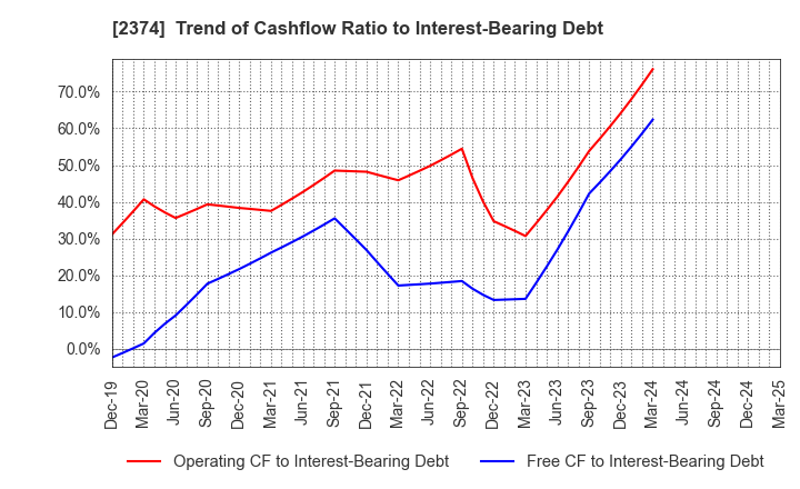 2374 SAINT-CARE HOLDING CORPORATION: Trend of Cashflow Ratio to Interest-Bearing Debt