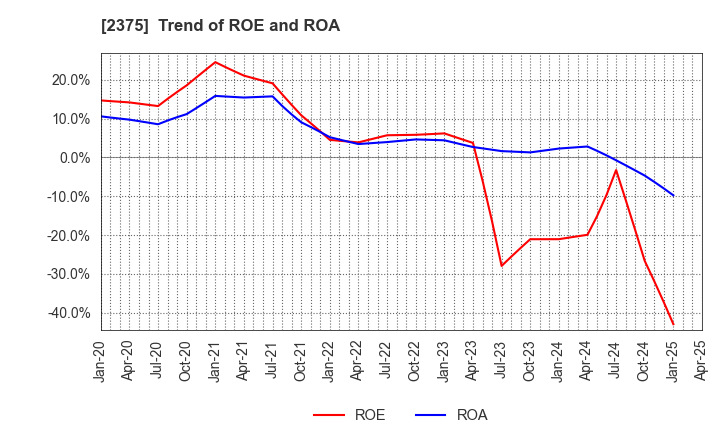 2375 GiG Works Inc.: Trend of ROE and ROA