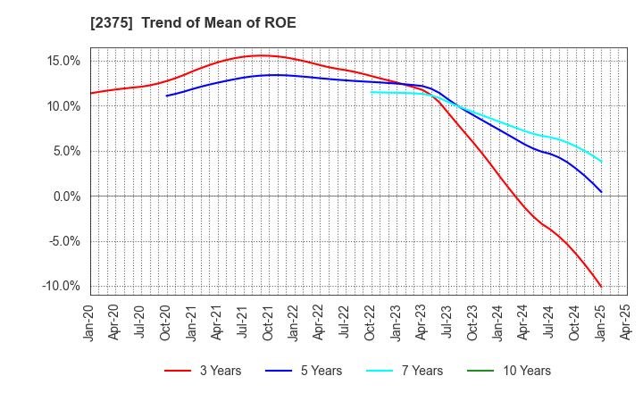 2375 GiG Works Inc.: Trend of Mean of ROE