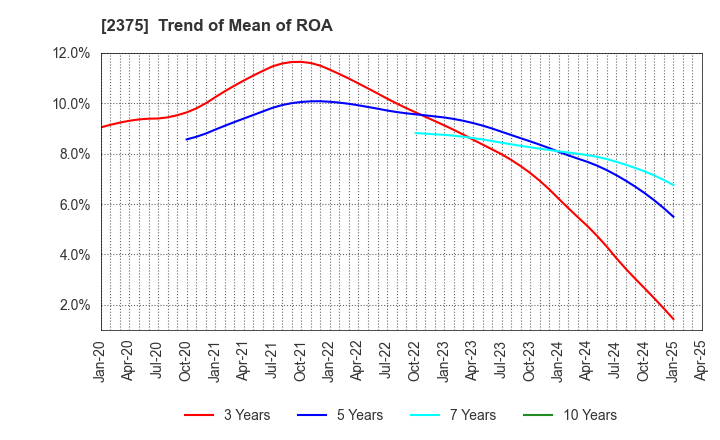 2375 GiG Works Inc.: Trend of Mean of ROA