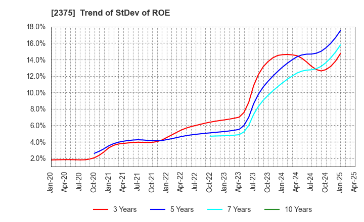 2375 GiG Works Inc.: Trend of StDev of ROE