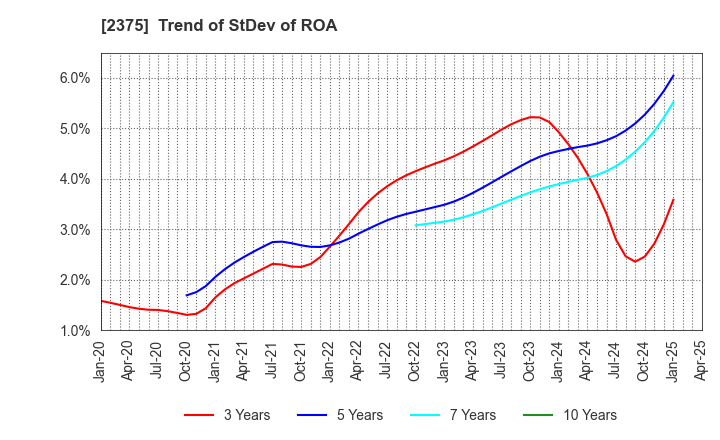 2375 GiG Works Inc.: Trend of StDev of ROA