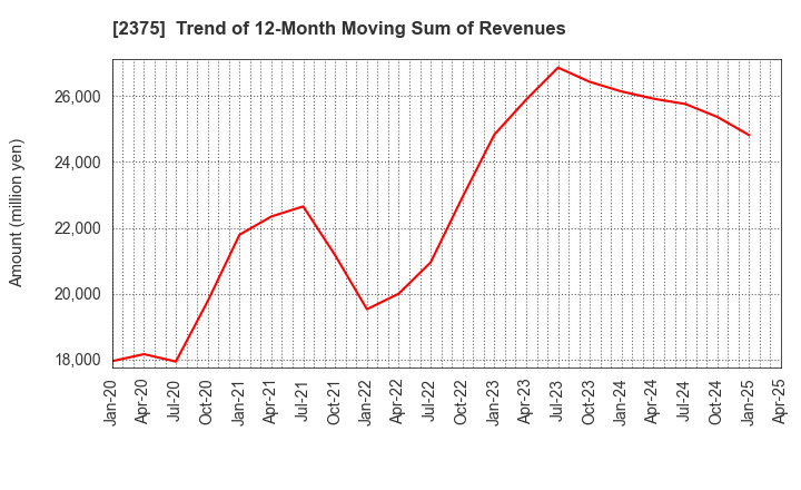 2375 GiG Works Inc.: Trend of 12-Month Moving Sum of Revenues