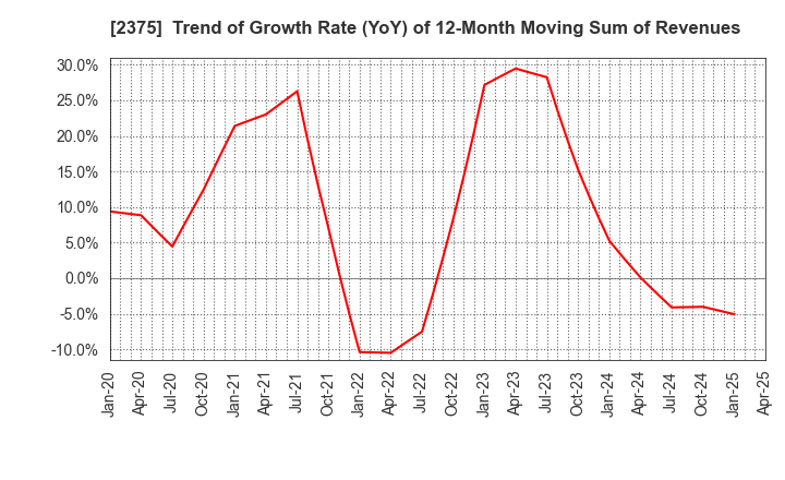 2375 GiG Works Inc.: Trend of Growth Rate (YoY) of 12-Month Moving Sum of Revenues